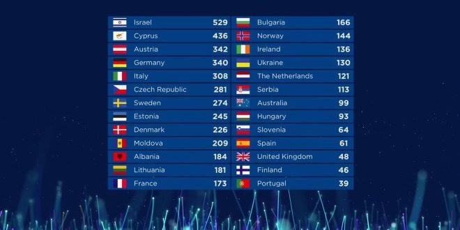 La classifica di Eurovision Song Contest 2018. Foto da Facebook.