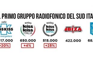 Radio Kiss Kiss - Primo gruppo per ascolti radiofonici del Sud Italia