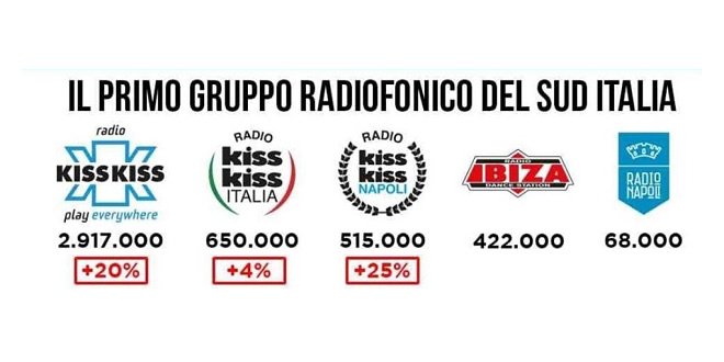 Radio Kiss Kiss - Primo gruppo per ascolti radiofonici del Sud Italia