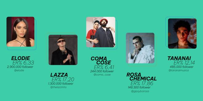 Social-tendenze del Festival di Sanremo 2023